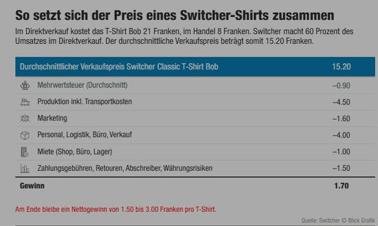 Switcher Chef Marc Joss legt Rechnung für T-Shirt Preise offen